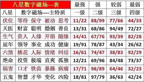 數字吉凶表|数字吉凶测试查询